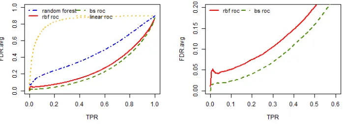 Figure 2.1: Average false discovery rate against the true positive rate out of 200 repli-cates for all the three simulation settings when the sample size is 400 and the positiveexample proportion is q = 0.1