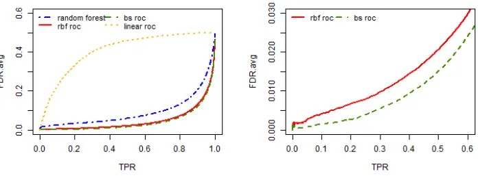 Figure 2.2: Average false discovery rate against the true positive rate out of 200 repli-cates for all the three simulation settings when the sample size is 400 and the positiveexample proportion is q = 0.5