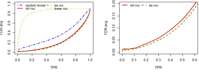 Figure 2.3: Average false discovery rate against the true positive rate out of 200 repli-cates for all the three simulation settings when the sample size is 1000 and the positiveexample proportion is q = 0.1