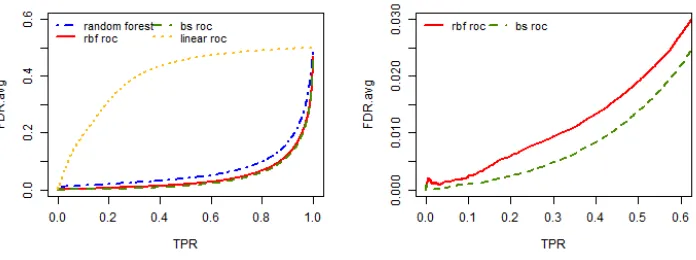 Figure 2.4: Average false discovery rate against the true positive rate out of 200 repli-cates for all the three simulation settings when the sample size is 1000 and the positiveexample proportion is q = 0.5