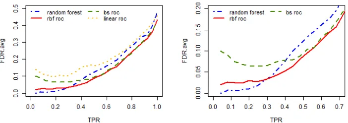 Figure 2.5: Average false discovery rate against the true positive rate for vertebral col-umn data set from UCI data repository (Lichman, 2013)