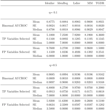 Table 3.1: Equal AR(1) Variance Simulation Performance