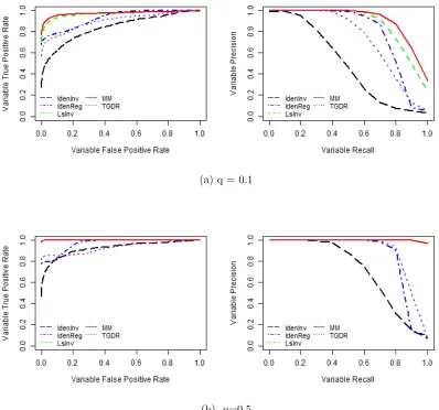 Figure 3.1: Equal AR(1) Variance Simulation ROC Curve and Precision-Recall Curvefor Variable Path