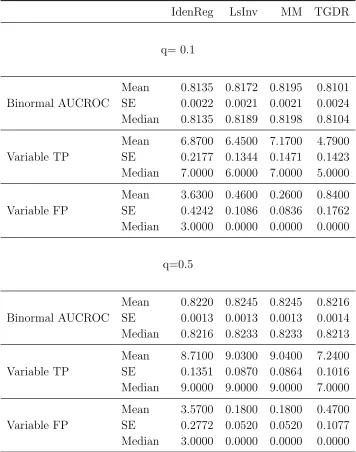 Table 3.2: Equal Block Variance Simulation Performance