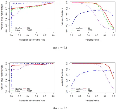 Figure 3.2: Equal Block Variance Simulation ROC Curve and Precision-Recall Curvefor Variable Path