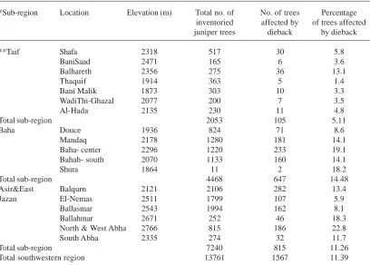 Table 1. Percentage of Juniperus procera trees that are affected by diebackat the locations of forest inventory in the southwestern Saudi Arabia