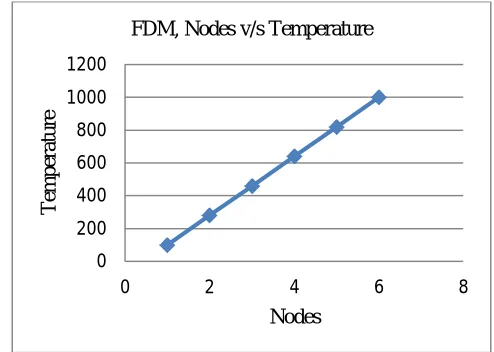 Fig 4 Graph of temperature v/s nodes, x-axis; node, y-axis; temperature. 