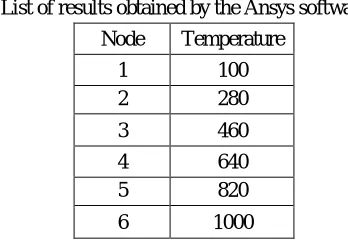 TABLE II List of results obtained by the Ansys software 