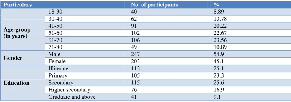 Table 1: Distribution of participants according to demographic profile (n=450). 