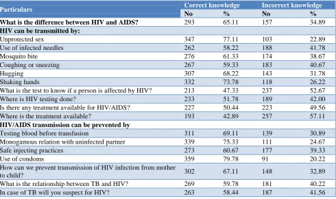 Table 3: Comparison of knowledge of male and female participants. 