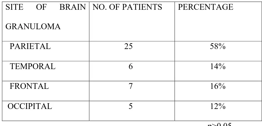 TABLE 6 : SITE OF BRAIN GRANULOMA  