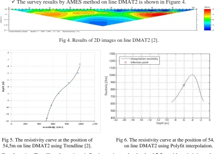 Fig 2. The resistivity curve at the position of 54,5m on line DMAT1 using Trendline [2]