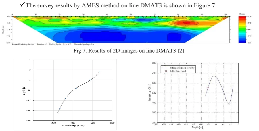 Fig 11. The resistivity curve at the position of 54,5m  on line DMAT4 using Trendline [2]