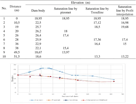 Fig 17. Map of the saturation line in Dong Mo dam. 