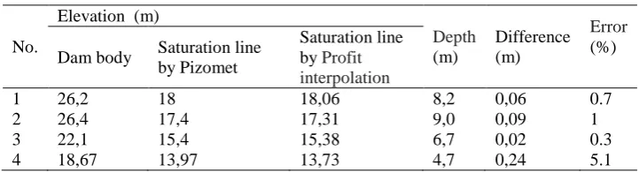 Table 3. The comparison results identified by Pizomet and by Polyfit 