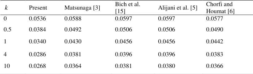Table 3. Comparison of fundamental frequency parameters with the results reported by Matsunaga [3], Bich et al