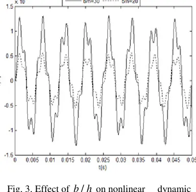 Fig. 3. Effect of b h/  on nonlinear     dynamic response of ES-FGM plate in case (T-