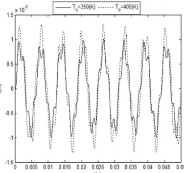 Fig. 6. Influence of uniform temperature rise on 