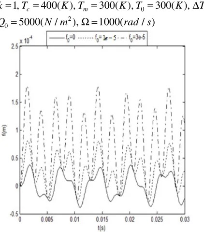Fig. 13. Impact of initial imperfection on nonlinear response of the plate (T−D,∆T= ∆T z( )) 