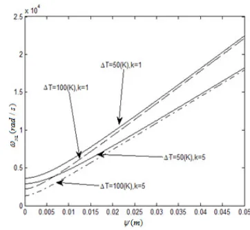 Fig. 16. Frequency-amplitude relation withT−D,∆T=const 