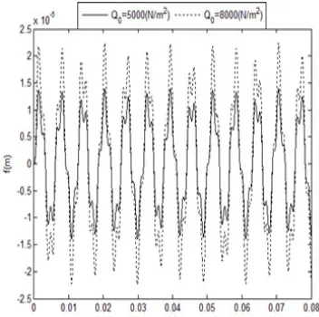 Fig. 18. Effect of amplitude 