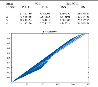 Table 1. Observation of PSNR and MSE for RODI and Non-RODI region after compression and   reconstruction