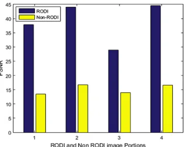 Fig. 6. Comparative values of PSNR for four different Brain-MRI images