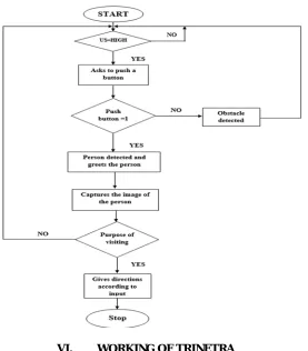 Fig V TRINETRA (The Service Robot) 