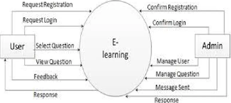Figure 8. Data Flow Diagram 