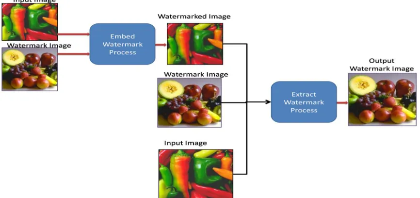 Table 4.1 Image Quality Comparison in proposed and previous existing approaches for generated water marked image 