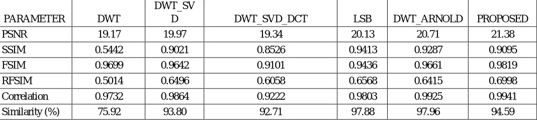 Table 4.2 Image Quality Comparison in proposed and previous existing approaches for generated water mark image 