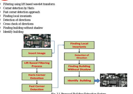 Fig. 3.1 Proposed Building Extraction System 
