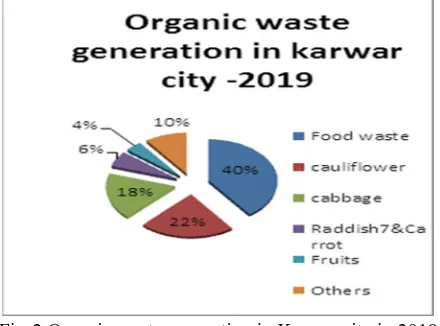 Table -1collection of organic waste from 31 wards in Karwar city-2019 