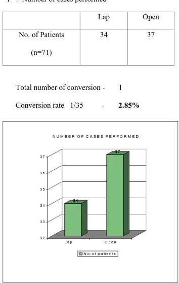 Table – 1   :  Number of cases performed 