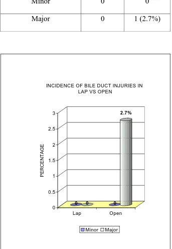 Table – 4  :  Incidence of bile duct injuries in Lap  (with methylene blue injection) Vs Open  