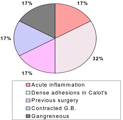 Table – 6   : Incidence of difficult cholecystectomies and its  