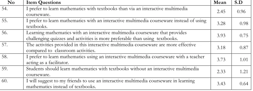 Table 6: Analysis On Students’ Preferences Toward the Use of an IMM Courseware Compared to Traditional Methods of Learning “Goal Programming” 
