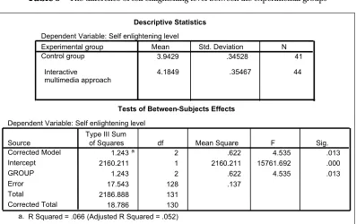 Table 3The difference of self-enlightening level between the experimental groups