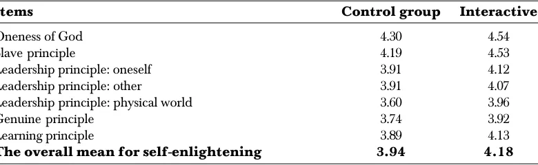 Table 4Mean comparison between the experimental group for the self-enlightening factors (Posttesttwo)