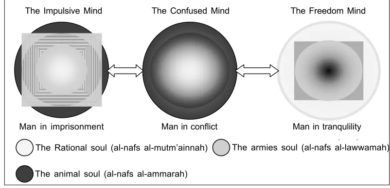 Figure 2The spiritual development stages and the stages of mind model as modified by researcher