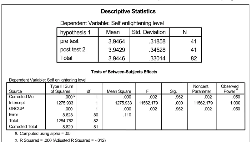 Table 1UNIANOVA test on the difference of self-enlightening level for control group