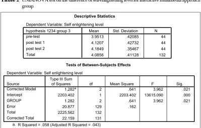 Table 2 UNIANOVA test on the difference of self-enlightening level for interactive multimedia approach