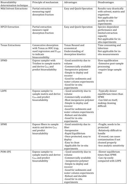 Table   2   –   Bioavailability   Determination   Techniques:   Advantages   and   Disadvantages   