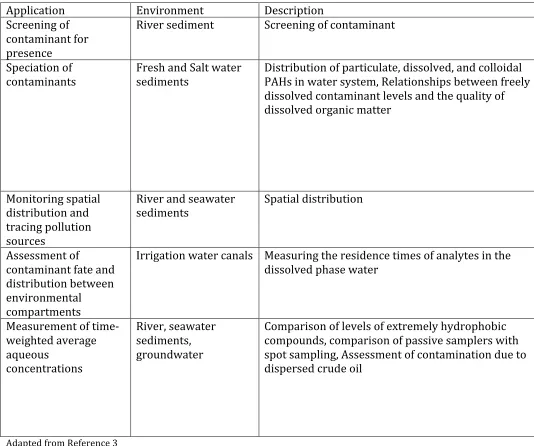 Table   3   –   Applications   of   Passive   Samplers   in   Environmental   Studies       