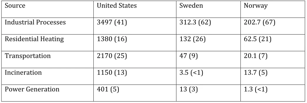 Table   1   –   Comparison   of   PAH   Emissions   in   US,   Sweden   and   Norway   2005   