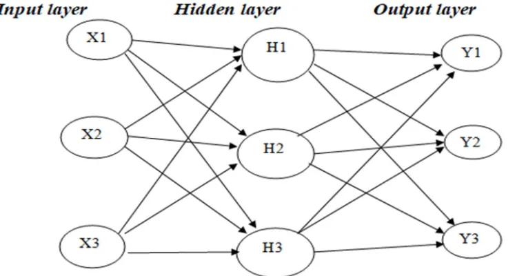 Figure 1: The systematic diagram of artificial neural networks 