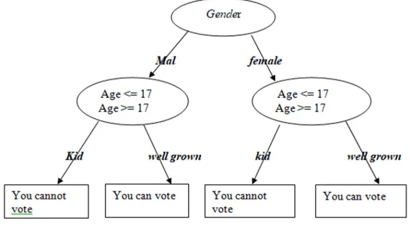 Figure 2; Decision tree 
