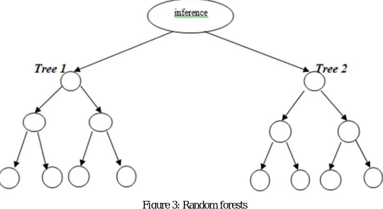 Figure 3: Random forests 