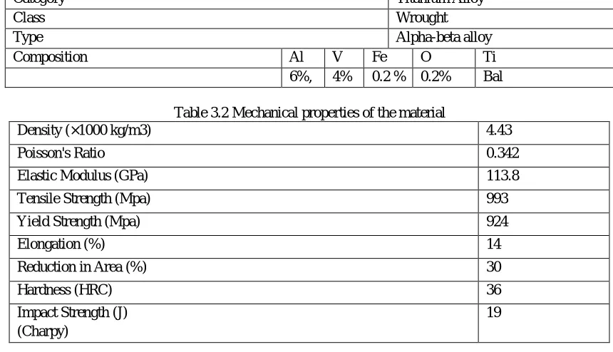Table 3.2 Mechanical properties of the material 