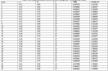 Table 5.2 Experimental observations using L27 orthogonal array B C MRR 